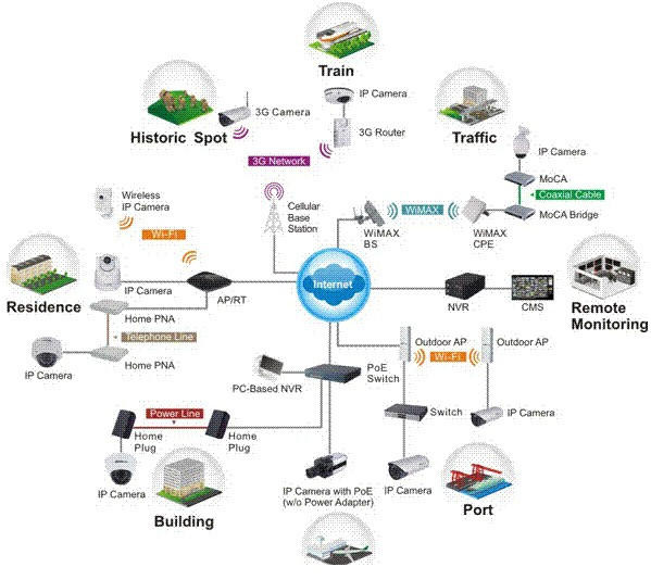 IP (Internet protocol) vaizdo stebėjimo sistemos struktūrinė schema